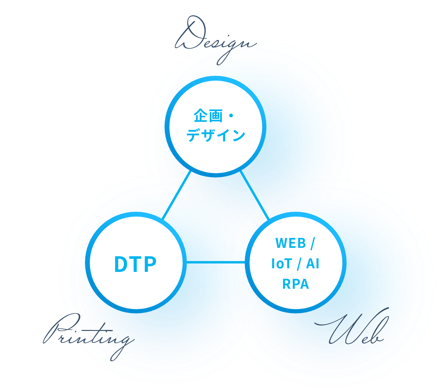 企画・デザイン / DTP / Web の全てから、媒体を問わずお客様に最適なプロモーションをご提案します